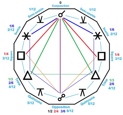 太陽月亮二分相|占星相位 (Astrological aspect)